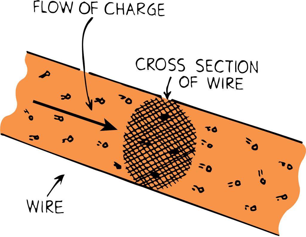 34.2 Electric Current Electric current is the flow of electric charge. In solid conductors, electrons carry the charge through the circuit because they are free to move throughout the atomic network.