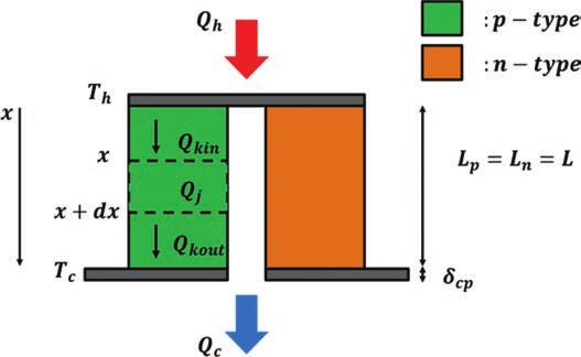 Modeling of a Thermoelectric Generator Device http://dx.doi.org/10.