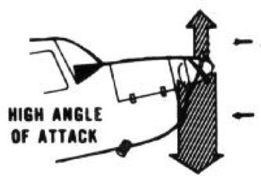 P-Factor Asymmetric Loading of the Propeller At an increased angle of attack the airflow will meet the propeller disc at an increased angle.