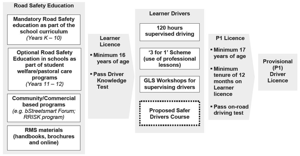 NSW Graduated Licensing System for Young Drivers Objective & Scope: Restricted P1 Licence Pilot Objective: To facilitate access to services for