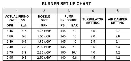 Page 7 F-5 and F-10 Burner Setup and Instruction AB All Diesel Afterburners come with a.75 nozzle size F-5 Burner All LL700 come with a 1.25 nozzle size F-5 Burner All LL900 come with a 2.