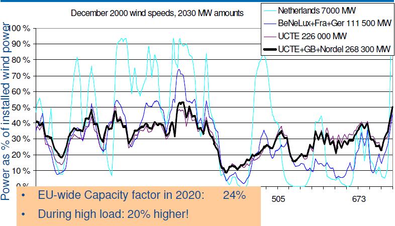 Effect of wind power