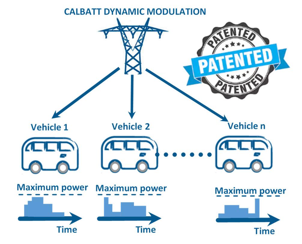 Benefit 1: Dynamic modulation Thanks to NomoStor unique features of characterization and optimization, CalBatt EMSs are able to perform a dynamic modulation of the charging power of each vehicle,