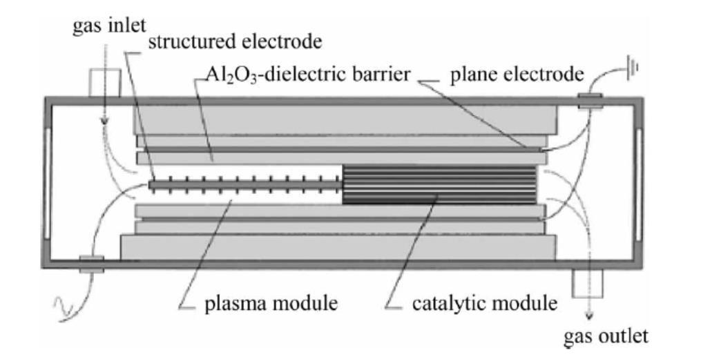 Conclusion Figure 6: Reactor for combined plasma and catalytic treatment (21). Catalytic reduction techniques studied here have both advantages and disadvantages.