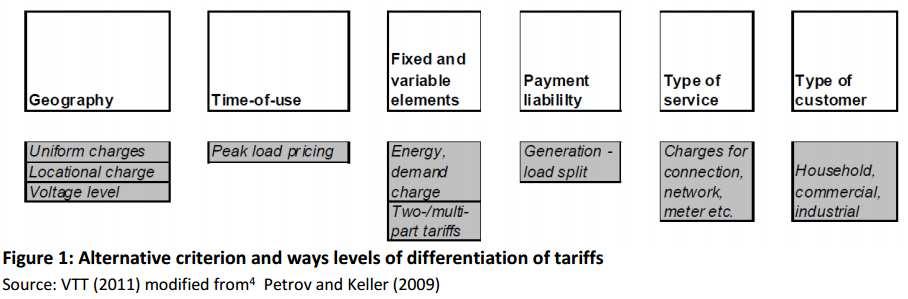 Network tariffs design options Network tariffs are economic signals and determine how and to which extent grid users can influence their energy bill by