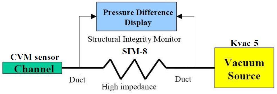 source (Kvac-5) - sensitive flow meter (SIM-8) CVM recording 600 400 200
