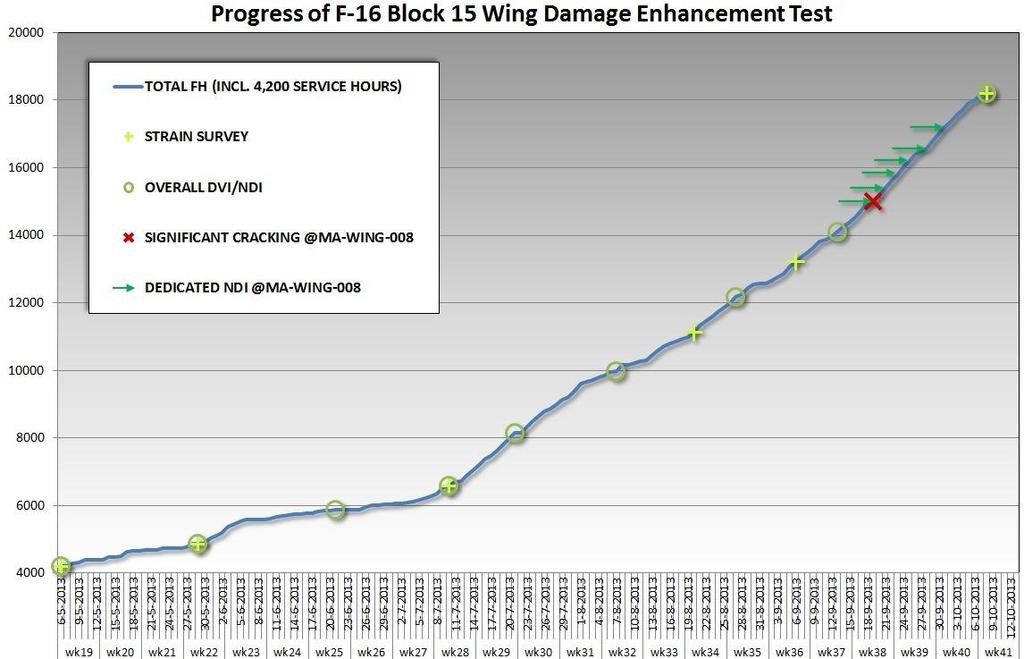 Flight hours F-16 wing fatigue test - test progress - Fatigue test duration ~ ½