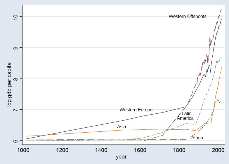Differences across time World development since 1000AD