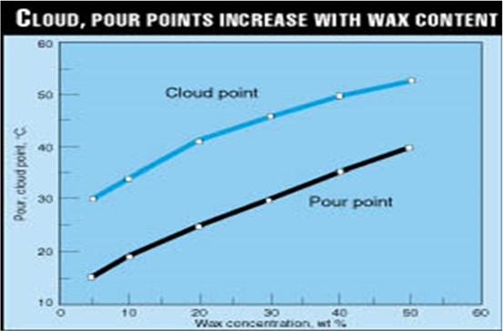 Crude Oil Testing The primary chemical parameter to establish is the critical temperature at which these wax nuclei form the wax appearance temperature (WAT).