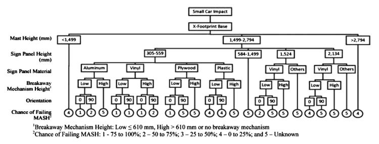 Schmidt et al.in Journal of Transportation Safety 3 (2011) 18 Figure 6. TL-3 Manual for Assessing Safety Hardware impact prediction with small car Xfootprint base. Source: Schmidt (2009).