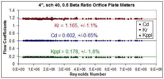 Fig 6. Combined 4, 0.5 beta ratio orifice plate meter flow coefficient results. Fig 7. Combined 4, 0.5 beta ratio orifice plate meter DP ratio results.