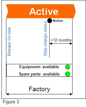 PPMV Life cycle policy Active phase Product released for sale In full manufacture by factory Actively promoted in assigned markets