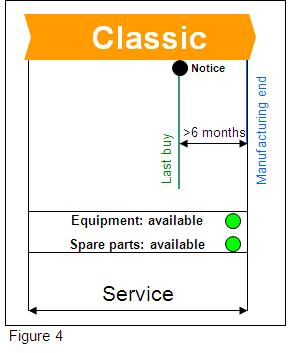 PPMV Life cycle policy Classic phase A product becomes CLASSIC when the BU makes a decision to remove the product from active sales for new installations or modernization projects.