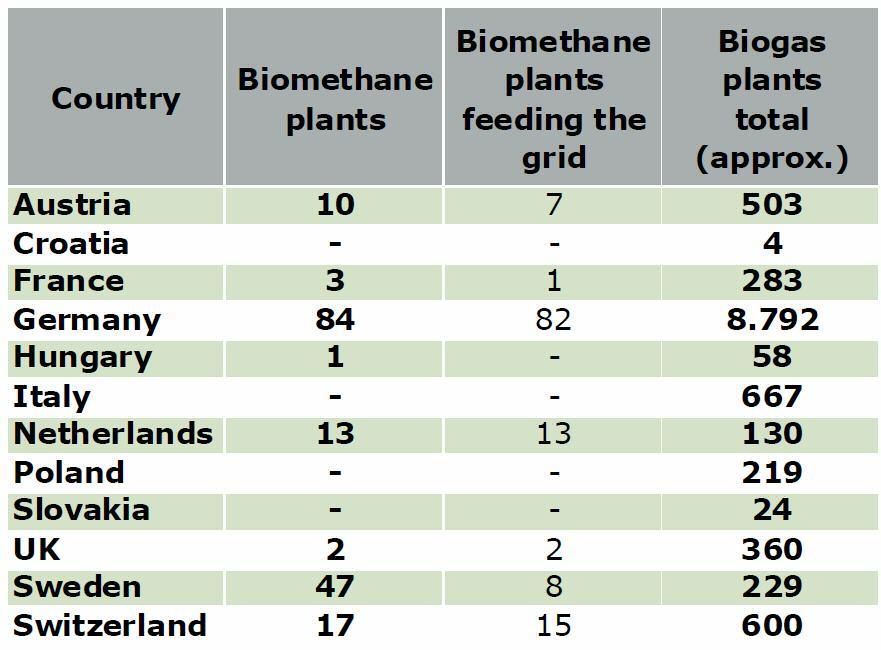 Steps for EU-wide implementation Several countries in Europe have a quite good experience both, in biomethane injection and also in biogas and/or biomethane use as a fuel.