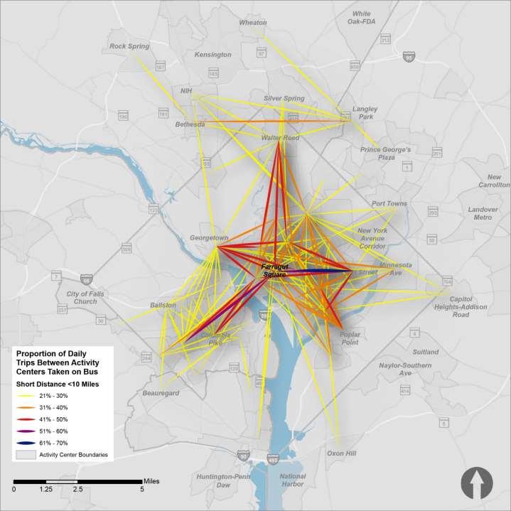 Proportion of short distance daily trips between activity centers taken by bus Bus occupies a large portion of the travel in downtown D.C.