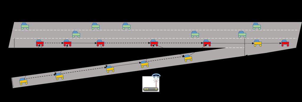 04 Applications Cooperative Merging Benefits of cooperative on-ramp merging system Increase merging safety by applying V2X communications Increase traffic