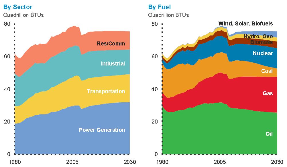 Global energy needs and CO2