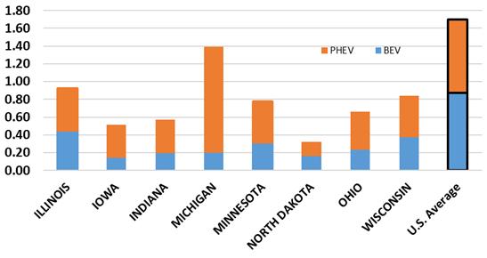 Figure 4 is a snapshot of the bestselling vehicles in the Midwest by the end of 2016. In general, PHEVs tend to be more popular than BEVs in areas with extreme temperatures (warm and cold).