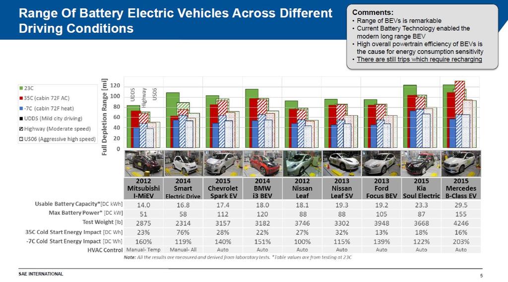 EV technologies have exhibited considerably less range in cold climates, which led to much higher PHEV adoption than BEV in northeast regions in general. In the U.S.