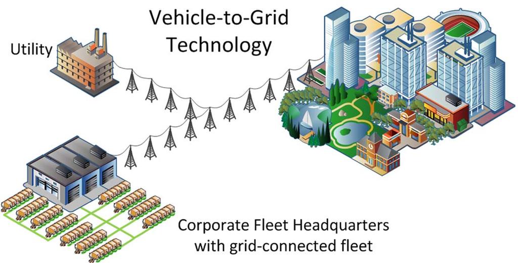 What is Vehicle to Grid Technology?