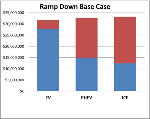 Base Case Assumptions 250 vehicles (electric, plug in hybrid or ICE) Fleet service requirement: 70 miles per day, 253 work days per year 100% of fleet plugged in 12 hours per day Diesel $/gallon: 4.