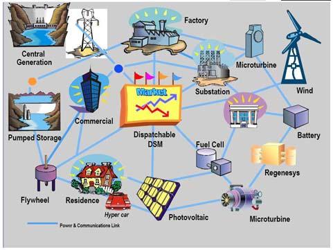 Smart Grid Applications for Distribution Systems (cont d) Substation Automation Data concentrators Use of IEDs and Data