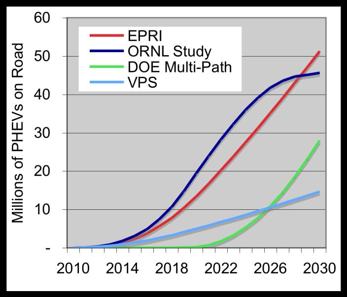 study has entry in 2018, growth to 50% by 2040 (PHEV10 and E-REV40) Value Proposition Study (E30 PHEV30) used minimum viable market