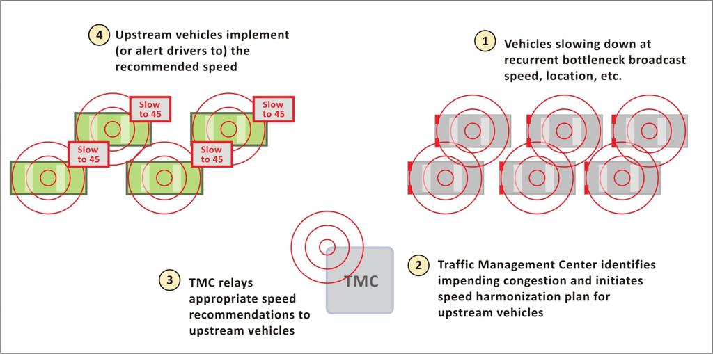 The Connected Vehicle, Speed Harmonization Concept (CV-SPD-HRM) Source: FHWA-JPO-13-013 --