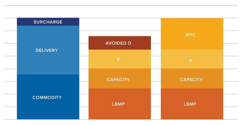 Cents/kWh (illustrative) Value Stack Components Avoided D Includes demand reduction value (DRV) & locational system relief value (LSRV) E environmental benefit Capacity ICAP LBMP energy commodity MTC