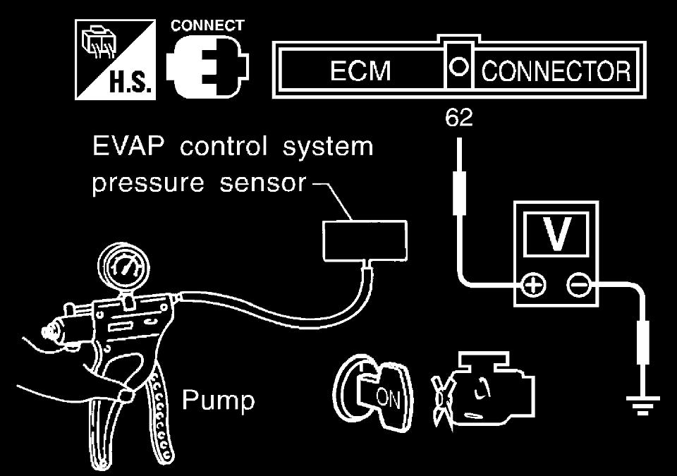 Use pump to apply vacuum and pressure to EVAP control system pressure sensor as shown in figure. 5.