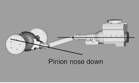 At the other end, you can place the same level or angle finder against the front face of the pinion yoke that is also at 90 degrees to the center line.