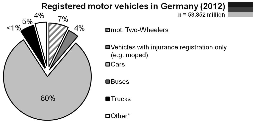 As shown in Figure 1, this vehicle category is the fastest growing vehicle market in India.
