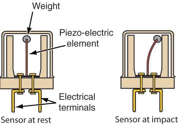 When two sensors are closed, the igniter circuit completes to start the chemical chain