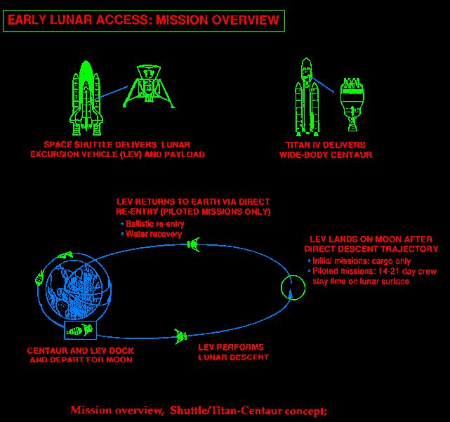 An overview of a typical mission is illustrated in Figure 1 above. Travel time to the Moon is about three days.