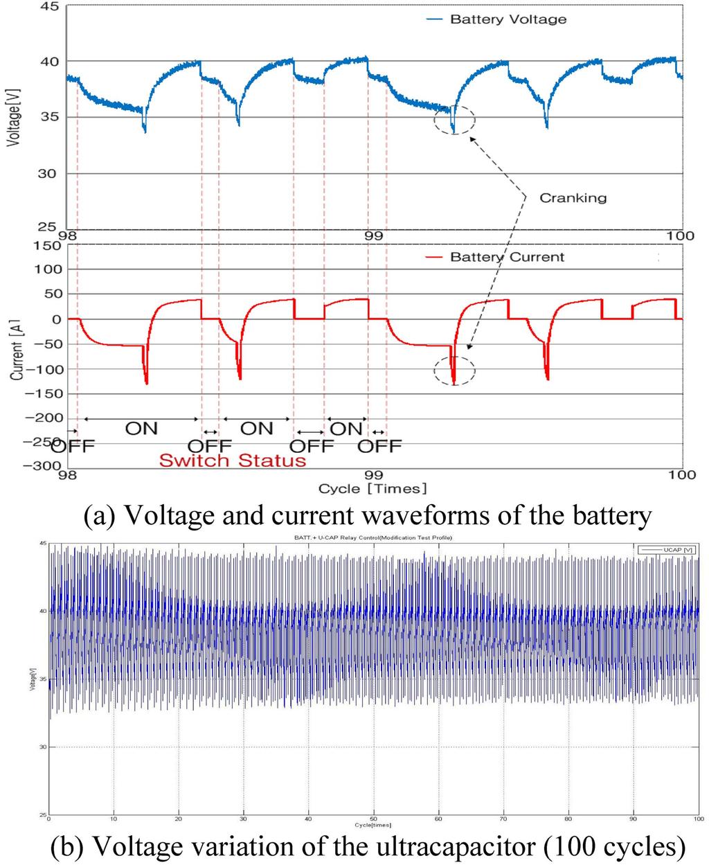 ADVANCED HYBRID ENERGY STORAGE SYSTEM FOR MILD HYBRID ELECTRIC VEHICLES 129 Figure 10. Cycle test results of the advanced HESS. tion and advanced HESS with BMS) were performed.