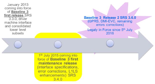 ATLAS: The road to Baseline3 Función 27: Gestión ERTMS del equipamiento ASFA independiente Función 77: Transición degradada desde nivel 2 a nivel 1 por pérdida de comunicación.