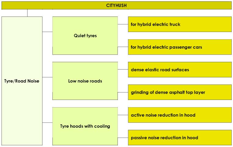 Tyre-Road noise WP3 & 4