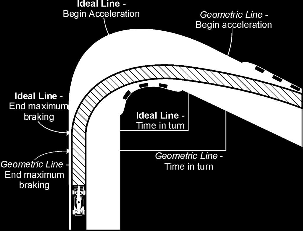 The Line: What We Know Advantages of Late Apex: Maintain straightaway speed longer.