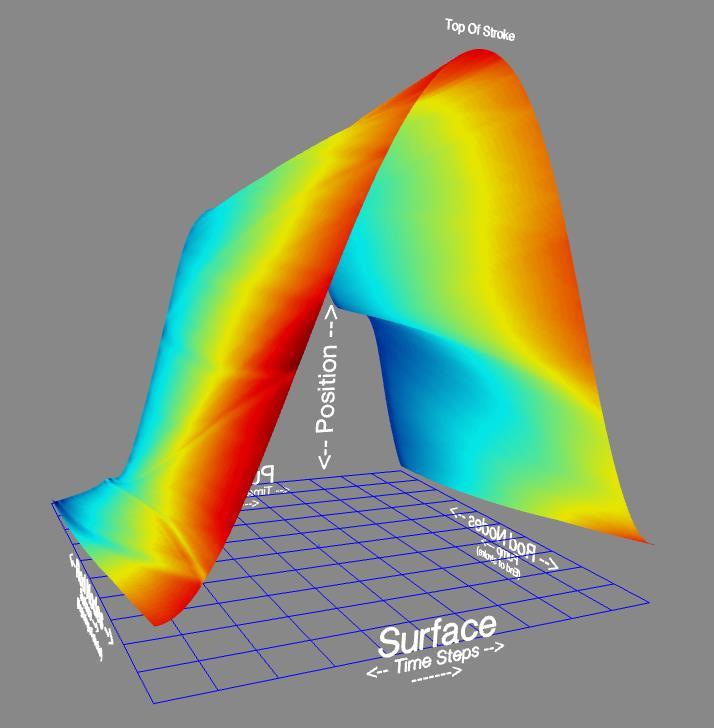 Building a 4D Time Surface Colored by Magnitude of Rod Loading Dimensions Plotted: Time Depth Rod Position Rod Load 38000 35500 33000 30500 28000 25500 23000 20500 18000 15500 13000 10500 8000