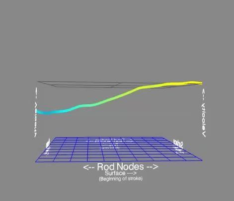 Rod Velocity vs Time Velocity animated