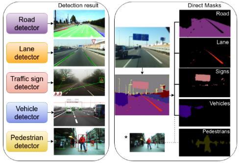 Figure 2: Traditional approach versus proposed approach *A different example image was added for pedestrians (due to lack in the first input image) but these are also segmented by the same system 2.
