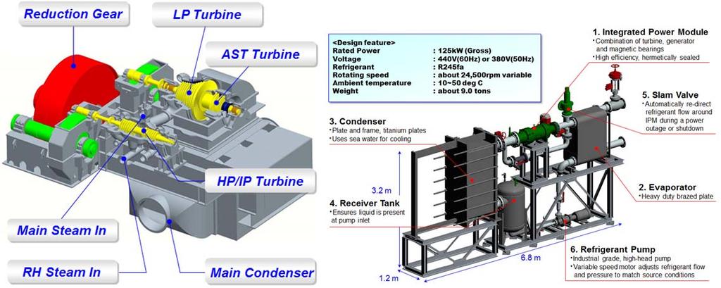 Weaker demand for turbine generators is also influenced by improved efficiency of main engines and the fact that more ships are operating in slow steaming mode.