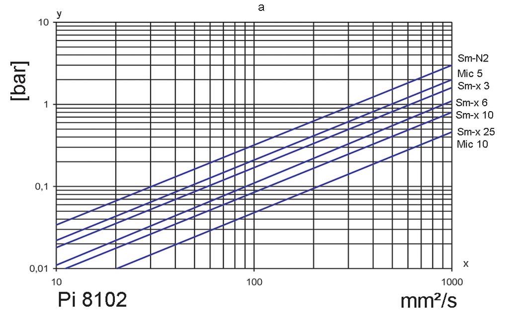2. Flow rate/pressure drop curve complete filter a = differential pressureviscosity curve Pi 812 flow rate = 27 l/min y = differential pressure [bar] x = viscosity [mm²/s] Illustration shows initial