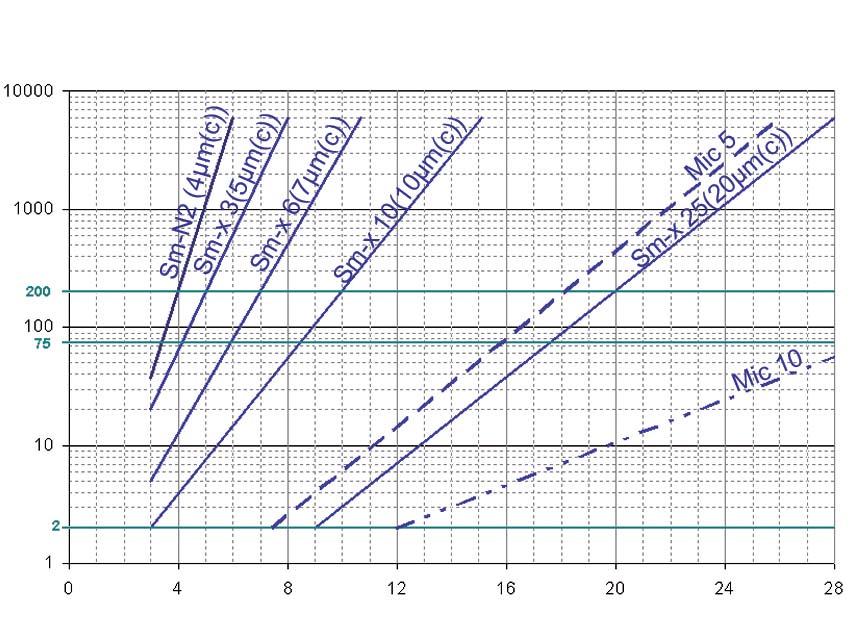 b = differential pressureviscosity curve Pi 813 flow rate = 55 l/min y = differential pressure [bar] x = viscosity [mm²/s] Recommended initial p: max..5 bar at bypass filtration max.