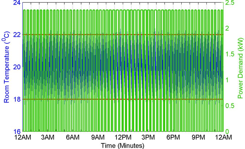 Fig. 3 A typical variation of the critical loads during a day By referring the Fig.