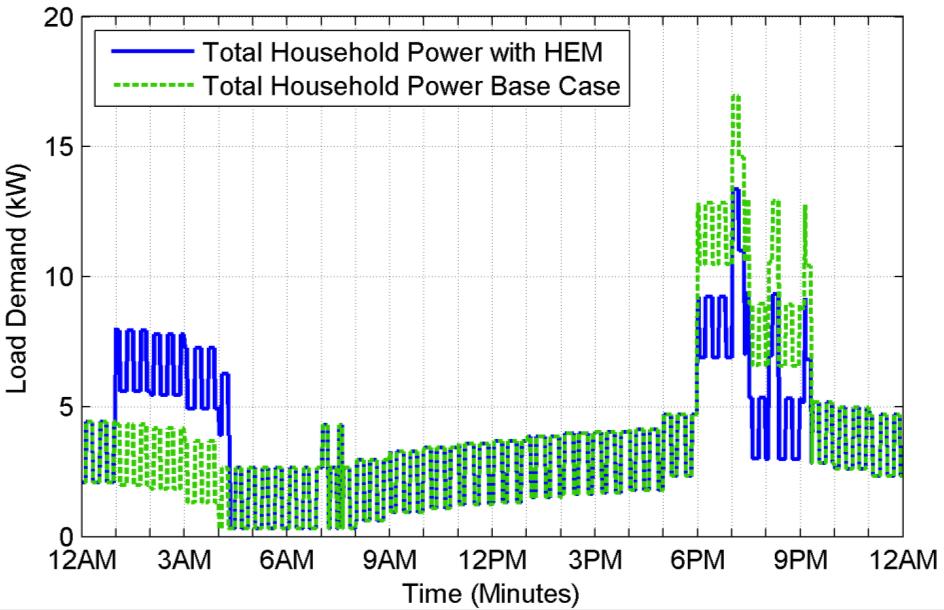 in Fig. 10. Fig. 8 Total household load for 24 hours without HEM or V2H Fig.