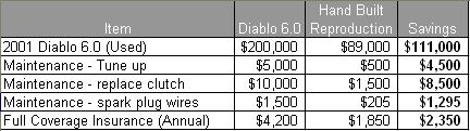 This is a hand built reproduction that is constructed on a custom fabricated chassis. Look at the chart below for some basic cost comparisons. $89,000 2001 Diablo 6.