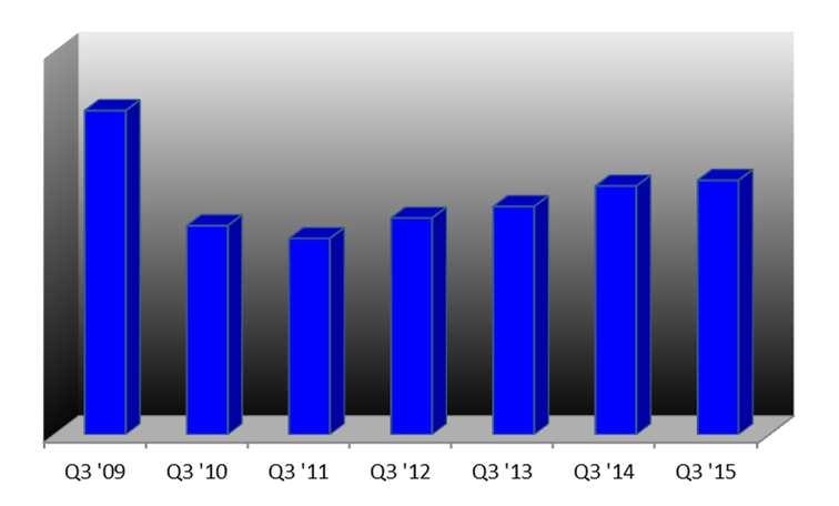 5)% SHARE SALES Q3 retail sales impacted by: Continued intense competition Lapping enthusiasm of Rushmore launch Limited