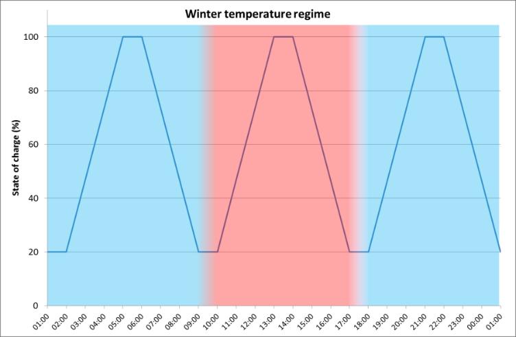 Figure 11: Winter temperature regime and charge regime On the last day of each month, the batteries undergo a charge/discharge cycle at 25 C as this is the reference temperature at which most