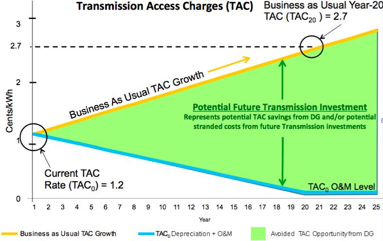 Clean Coalition estimate of TAC increases (2012) The orange Business as Usual line represents the expected growth in TACs as more investment is made in the transmission system to accommodate